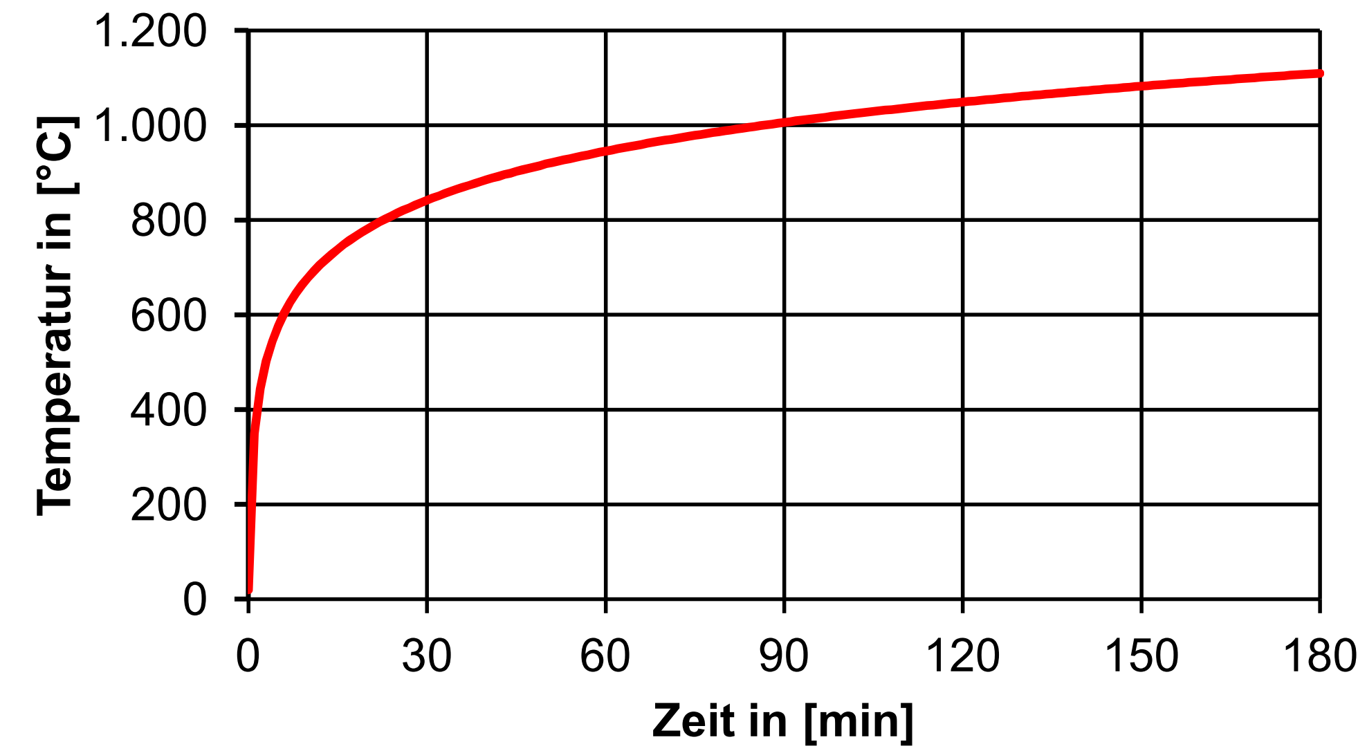 Einheits-Temperaturzeitkurve (ETK) 